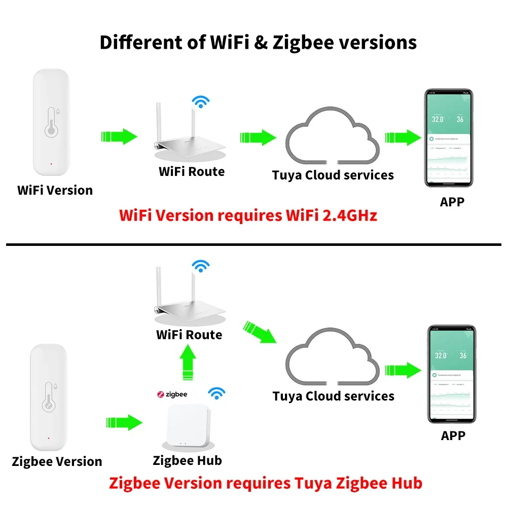 Tuya WiFi Zigbee 3,0 temperatura y humedad termómetro inteligente para el hogar higrómetro aplicación remota alarma funciona con Alexa Google Home - imagen 5