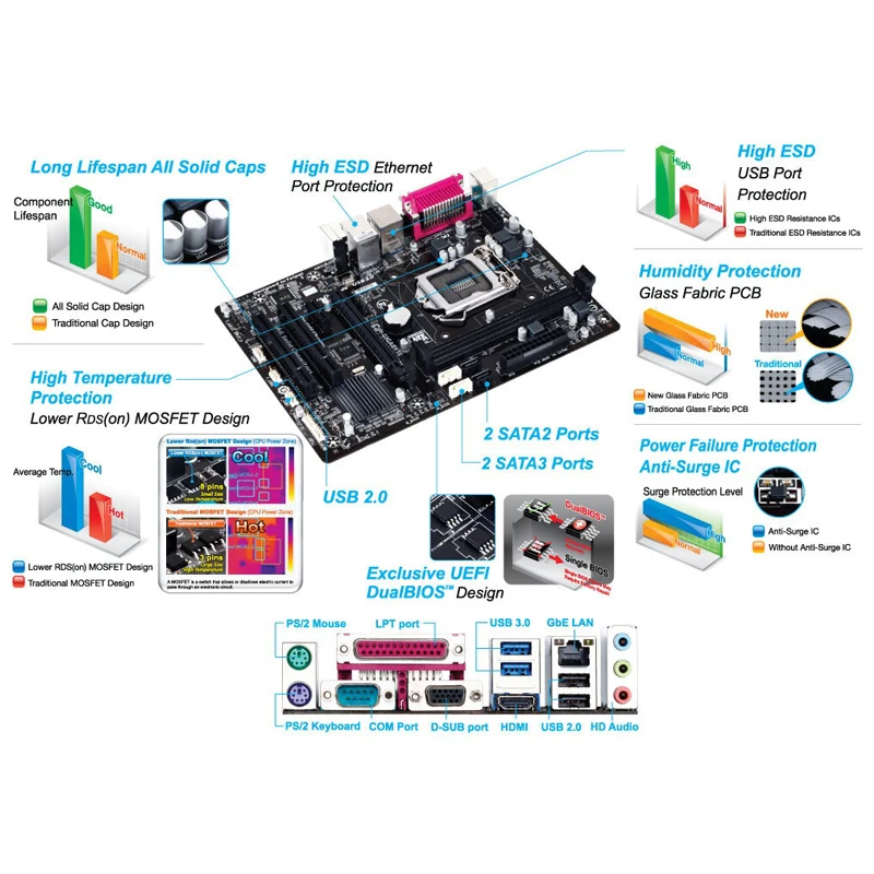 GIGABYTE GA-H81M-S2PH LGA 1150 Intel H81 HDMI SATA 6 Gb/s USB 3.0 Micro ATX Intel Placa base - imagen 5