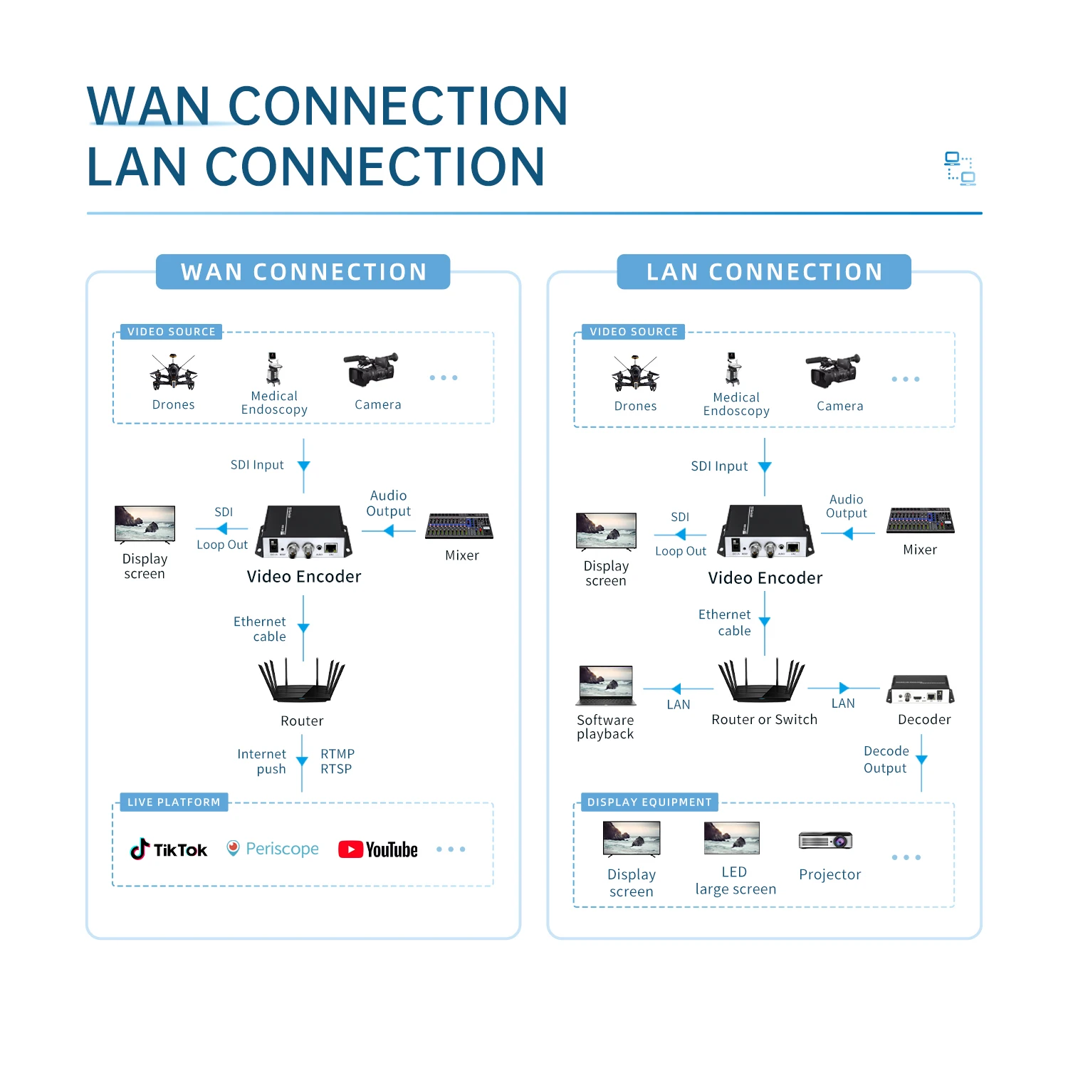 Transmisor de transmisión en vivo IPTV, Onvif, RTSP, RTMP, SRT, SDI, grabadora de vídeo IP, 1080p, H.265, HEVC, H.264 - imagen 5