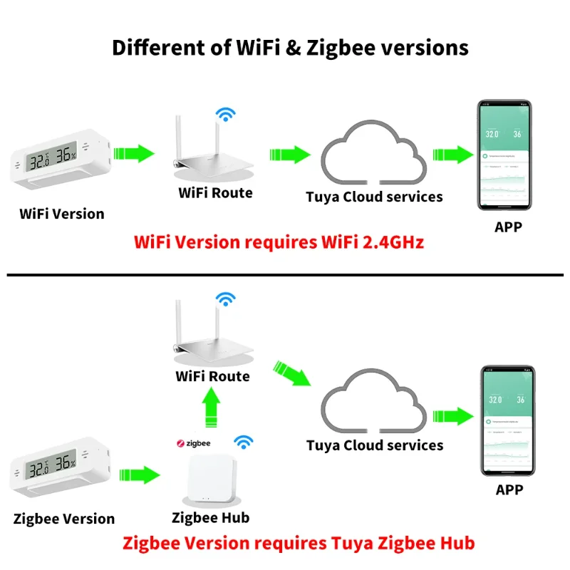 Tuya WiFi Zigbee Mini temperatura humedad para hogar inteligente termómetro higrómetro aplicación remota trabajo con Google Home Yandex Alexa - imagen 2