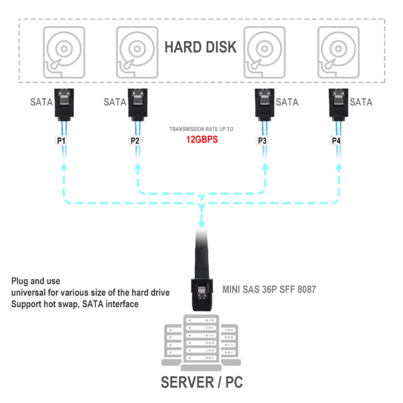 Interno Mini SAS SFF-8087 SFF-8643 SFF-8654 a 4 SATA 3,0 7 pines objetivo disco duro Fanout Raid Cable servidor accesorios de computadora - imagen 5