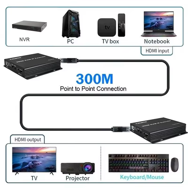Extensor HDMI KVM IP – USB RJ45 Cat5e/6 Ethernet Keyboard Ratón - imagen 3