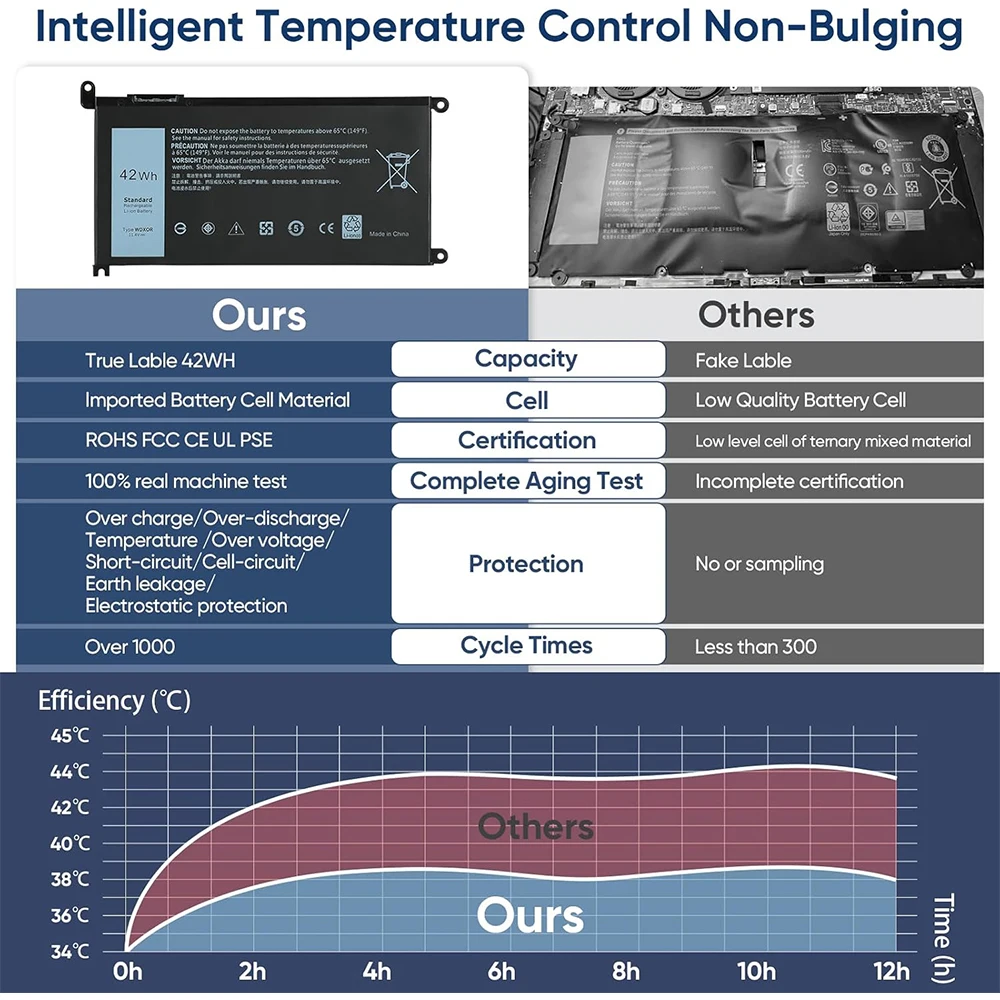 42WH WDX0R Batería de repuesto para computadora portátil Dell Inspiron 13 15 5000 7000 Series 5567 5570 7378 7573 7579 5565 5379 5378 Latitude 3390 3190 Vostro 5468 5568 P69G P58F 3CRH3 WDXOR - imagen 5