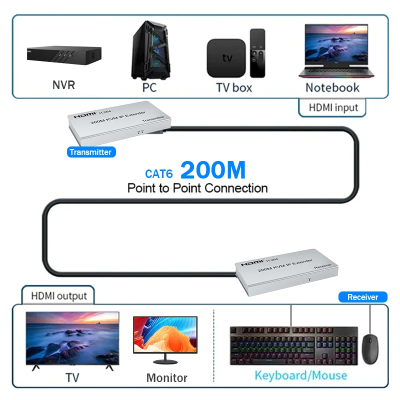 Extensor IP H.264 HDMI KVM sobre Ethernet Cable RJ45 CAT6 200M 1080P HDMI KVM extensor compatible con teclado de ratón USB para PC NVR TV - imagen 2