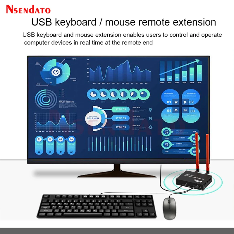 Extensor KVM HDMI inalámbrico de 5,8G, 300m, 1080P, USB, HDMI, KVM, receptor transmisor de vídeo inalámbrico con salida de bucle IR HDMI para PC, TV y DVD - imagen 5