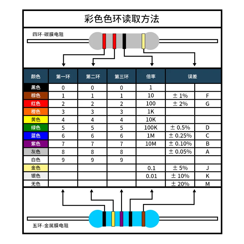 1000 Uds 1/6W 1/8W resistencia de película metálica 1% 0.125W 0.1R ~ 1M 4.7R 10R 22R 47R 100R 220R 470R 1K 10K 100K 2,2 4,7 10 270 360 Ohm - imagen 4