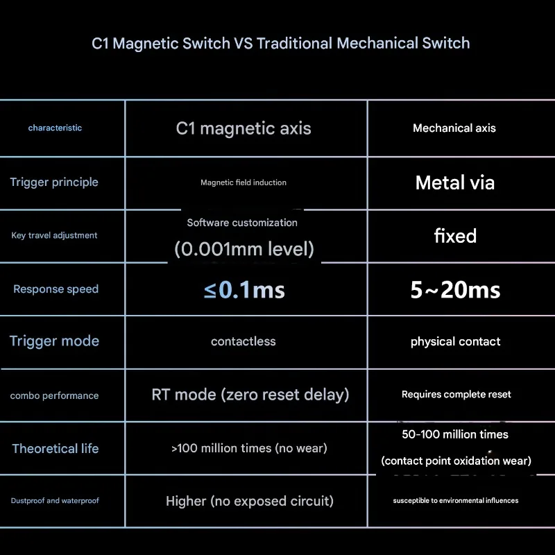 MMD C1 eje magnético disparador electromagnético teclado para juegos eje transparente personalizado llave ajustable eje de viaje único - imagen 3