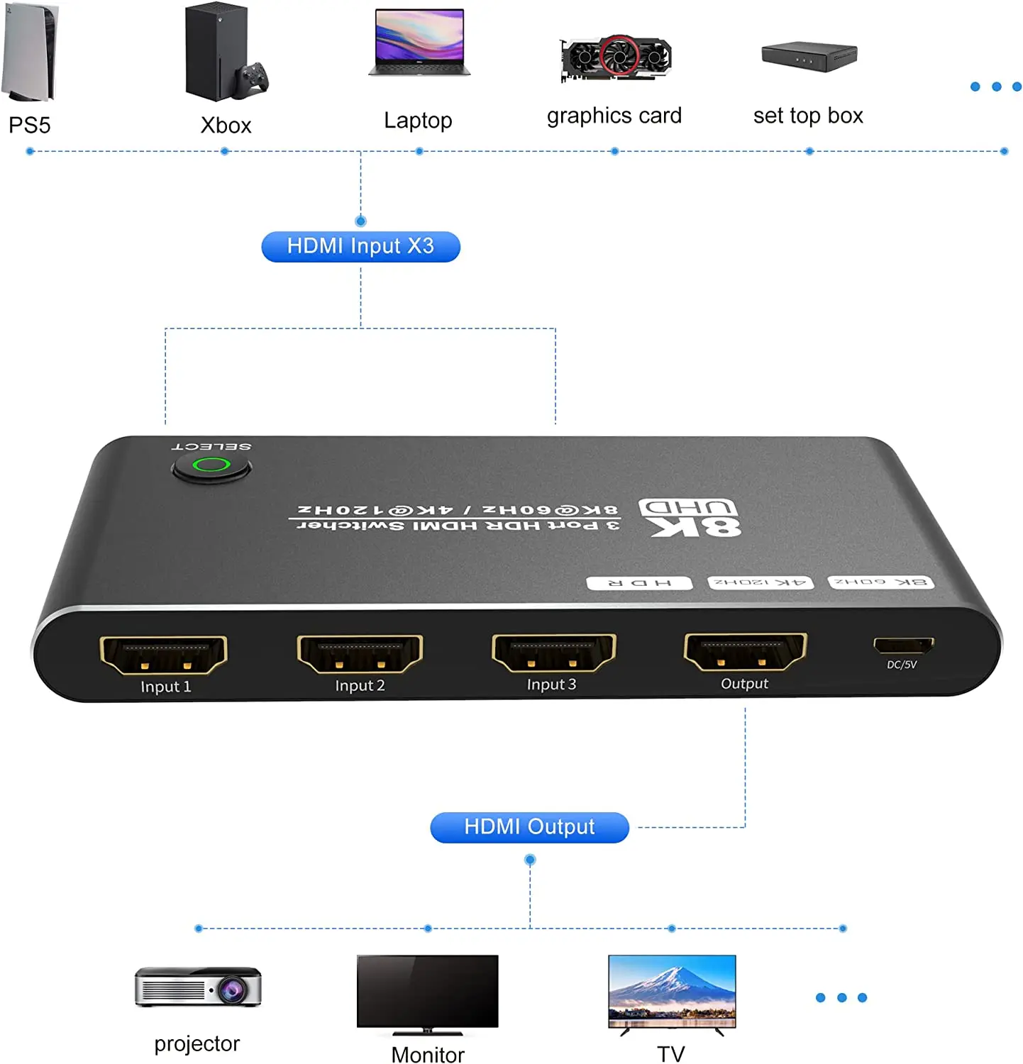 Conmutador HDMI 8K con control remoto IR 3 en 1 salida de alta velocidad HD 2,1 8K @ 60Hz 4K @ 120Hz Conmutador 3 puertos de alta velocidad 48Gbps para TV PS5 Xbox - imagen 2