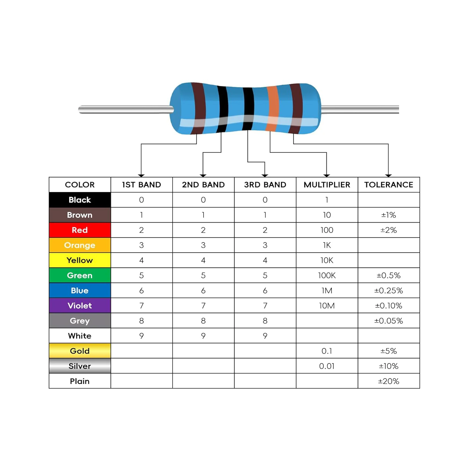 Kit de resistencias de 1000 piezas 1/4 W +-1% Kit surtido de resistencias de película metálica premium, 25 valores (1 Ohm-1M Ohm) 40 cada una, tabla de pruebas y bricolaje - imagen 3