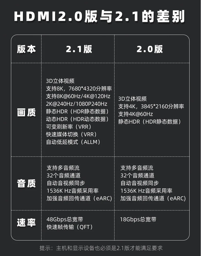 Adaptador de Cable 8K 60Hz 2,1 macho a hembra 48Gbps 8K convertidor compatible con 5K 120Hz codo recto para proyector TV ordenador de escritorio - imagen 4