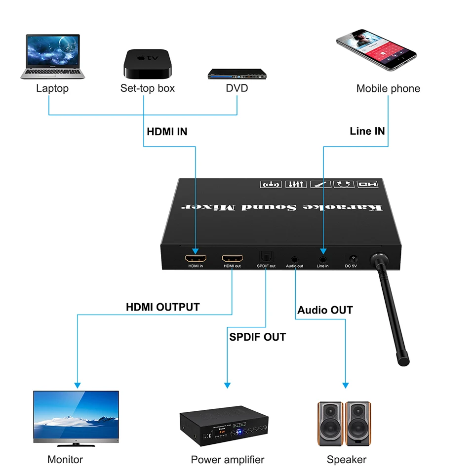 Mezclador de sonido de Karaoke HDMI con micrófono inalámbrico compatible con sistema mezclador de Karaoke BluetoothV5.0 con salida óptica HDMI Toslink AUX - imagen 5