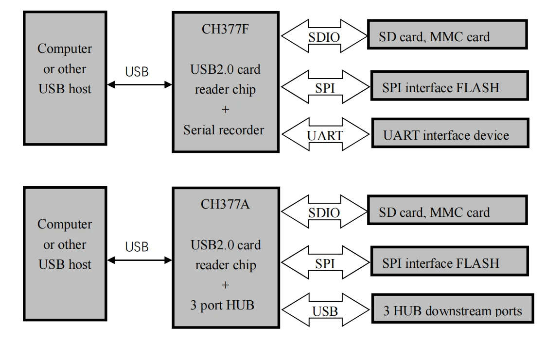 10 unids/lote WCH CH377 CH377F 377A Chip de Control de lector de tarjetas de alta velocidad USB Industrial - imagen 3