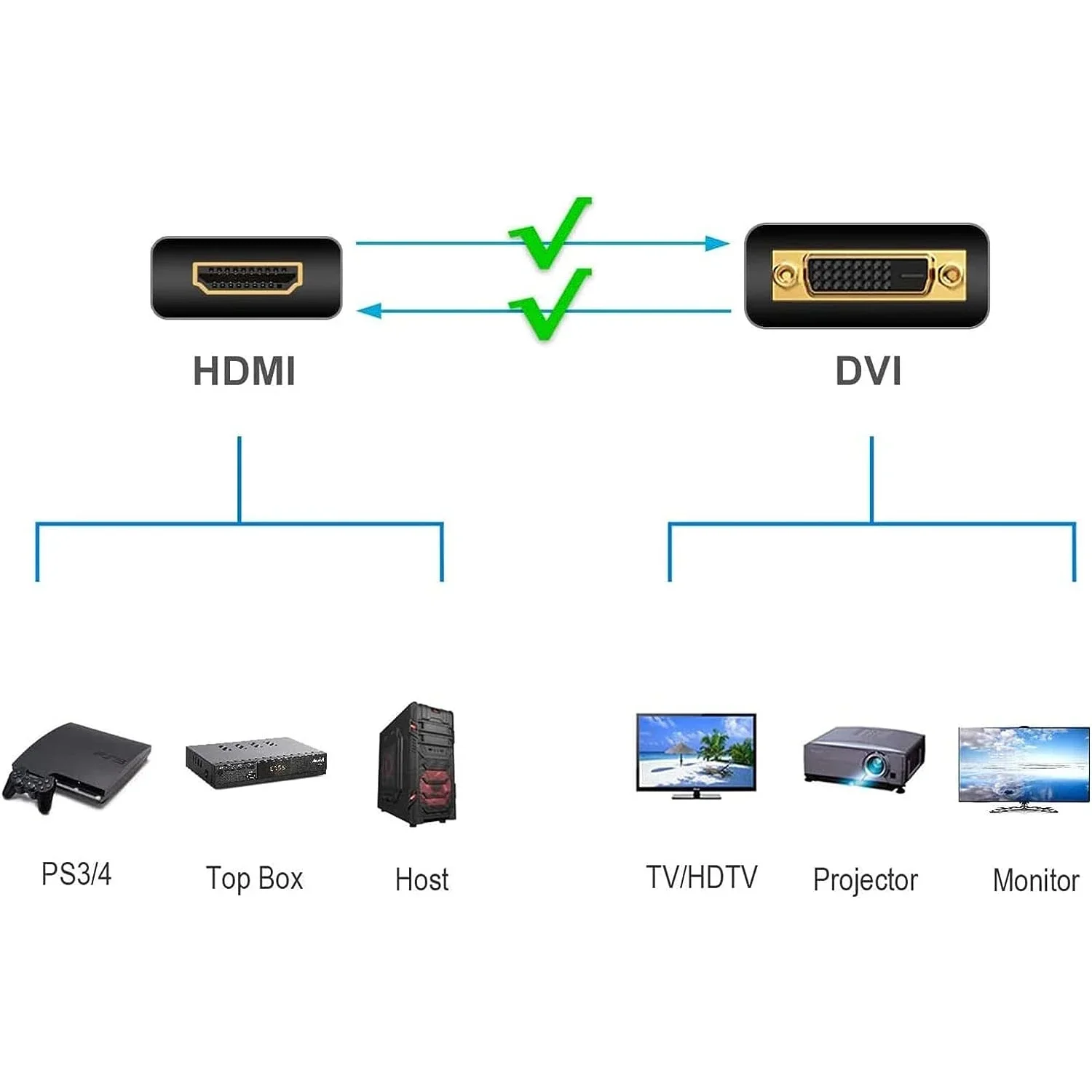 DVI Male to HDMI Female Adapter for Computer DVI Male 24+1 to HDMI Female Compatible Video Converter for PC HDTV and Projectors - imagen 4