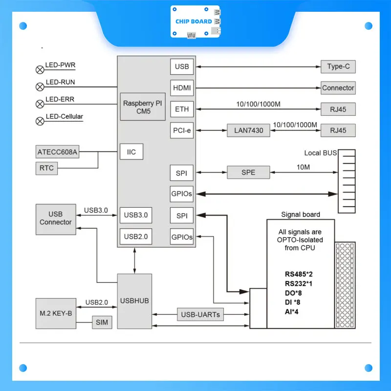 EdgeLogix-1145 PLC industrial: Raspberry Pi CM5 basado en doble GbE, RS485/232, 24 V DI/DO y entradas analógicas - imagen 3