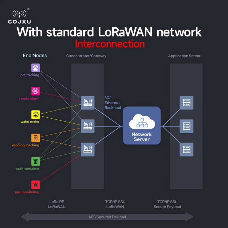 LoRaWAN Gateway Half-Duplex 470MHz 868MHz 915MHz DC 8~28V COJXU E870-O Series 27dbm Grado industrial de código abierto - imagen 5