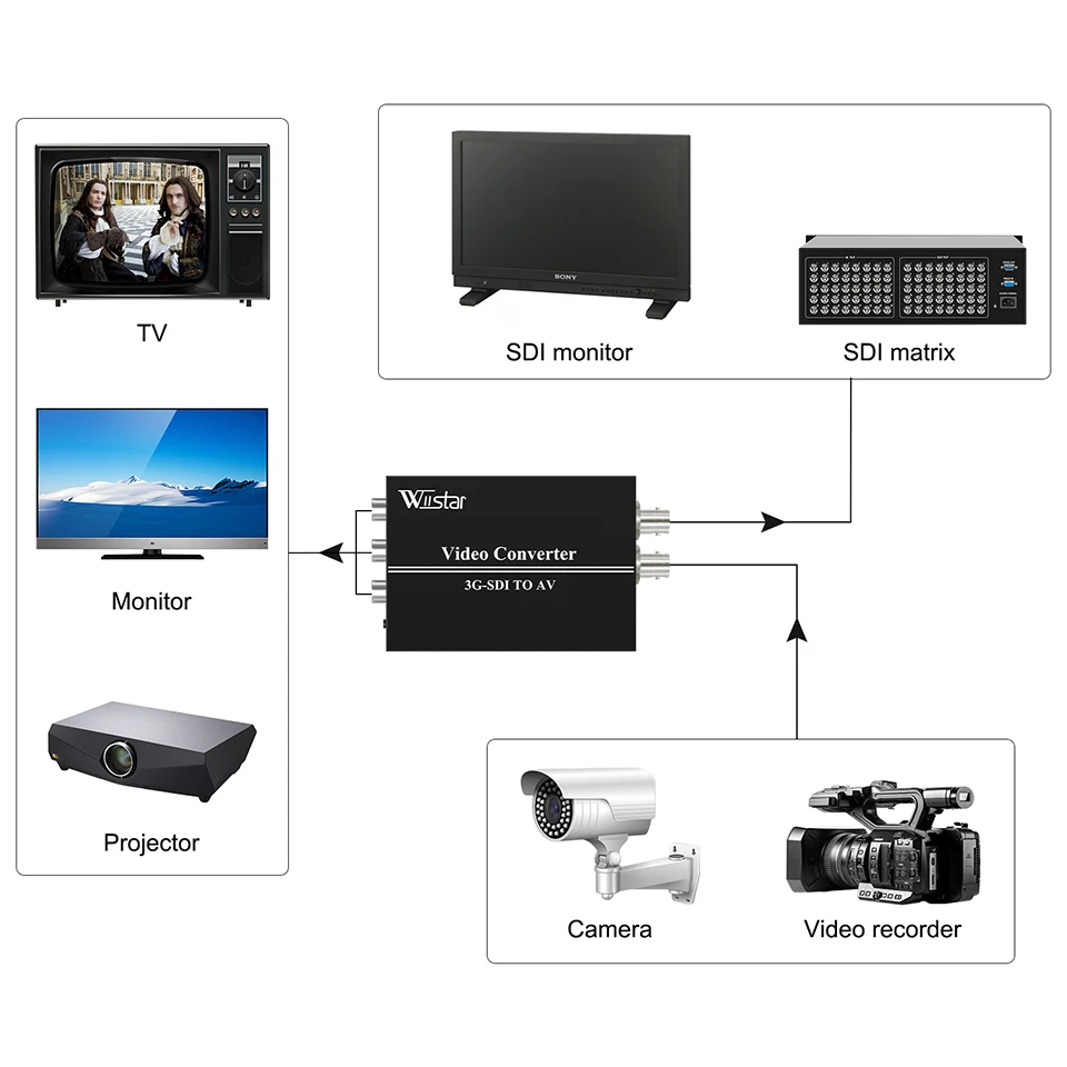 Wiistar-Convertidor de Audio 3G HD SDI a AV, adaptador BNC a RCA, escalador de hasta 1080P, compatible con LPCM 2,0 para TV - imagen 4