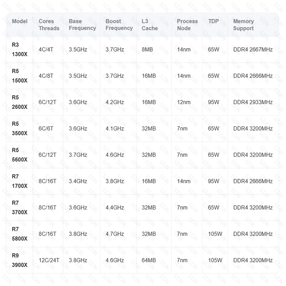 Juego de cables Motherbaord B450M con enfriador de CPU Ryzen R3\R5\R7 DDR4 soporte de doble canal M2 NVME 4xSATA3.0 protocolo PCIE WIFI Combo para juegos - imagen 2