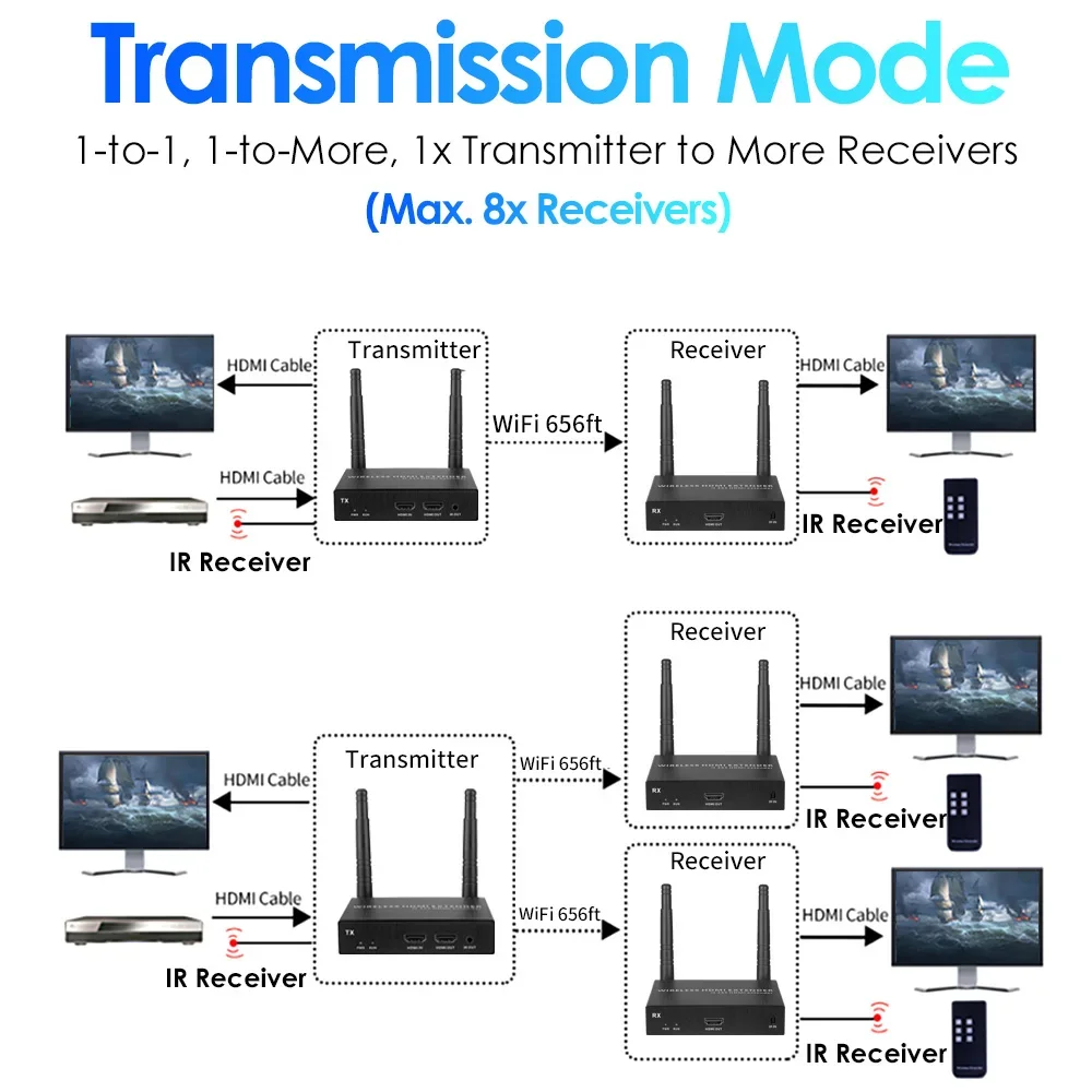 EXVIST 4K @ 30FPS 1 * TX + 3 * RX 200M Transmisión extensora HDMI inalámbrica hasta 656 pies Transmisor y receptor HDMI inalámbrico 4K - imagen 3
