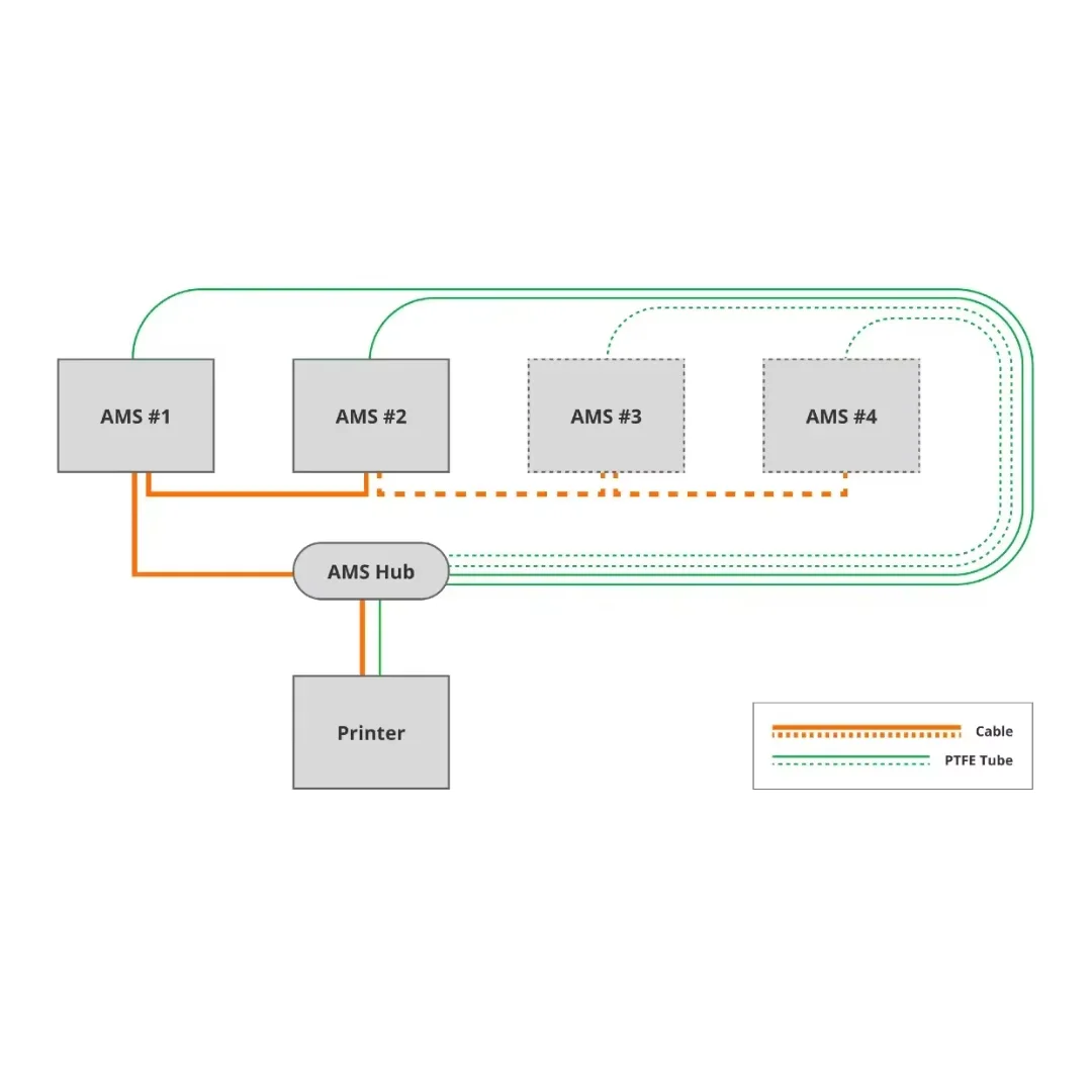 Para Bambu Lab AMS Hub expansión conexión AMS para impresoras Bambu serie X1/P1 unidad AMS máxima AMS 16 canales para Bambu X1C/P1S - imagen 5
