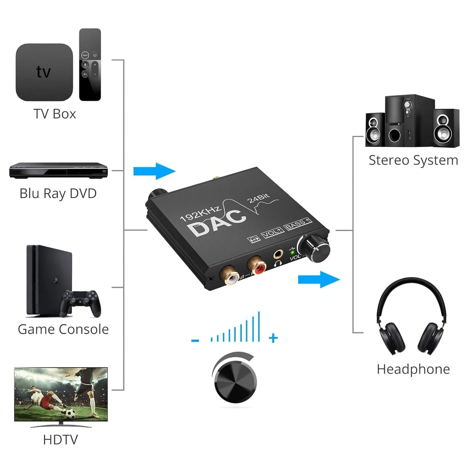 Convertidor de Audio Digital a analógico de 192KHz con ajuste de graves, Control de volumen DAC, adaptador Coaxial óptico a 2RCA y conector Jack de 3,5mm - imagen 4