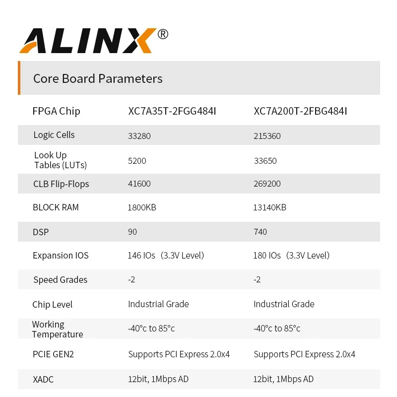 ALINX AX7A200B: Artix-7 XC7A200T XILINX FPGA A7 SoMs XC7A 200T SFP PCIe Board - imagen 2