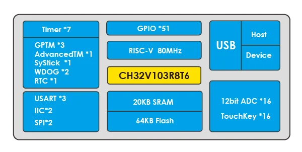 CH32V103-RISC-V MCU mejorado de 32 bits, Grado industrial, 10 unidades por lote - imagen 3