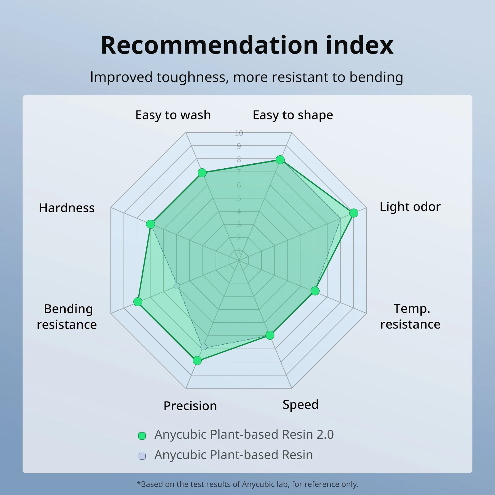 ANYCUBIC Resina UV ecológica a base de plantas 2 kg/4 kg para impresora LCD 3D Material de impresión 3D, olor ultrabajo sin desagradable - imagen 5