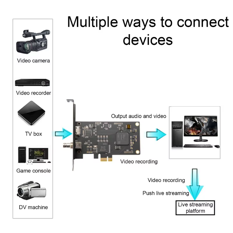 Adaptador convertidores HDTV a PCIE Adaptador HDTV compatible con convertidores tarjetas captura vídeo PCIE 1080P para - imagen 3