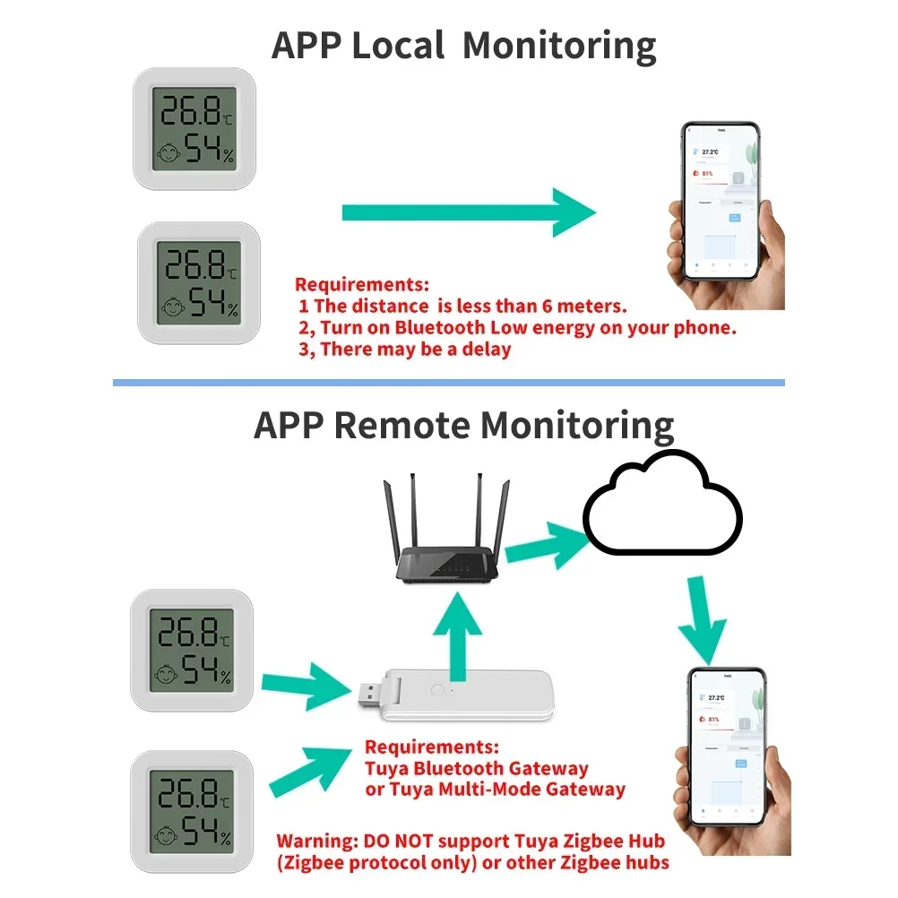 Sensor de temperatura y humedad con Bluetooth, termómetro LCD, Mini higrómetro eléctrico inteligente, aplicación de Control remoto para el hogar, Tuya, más nuevo - imagen 3