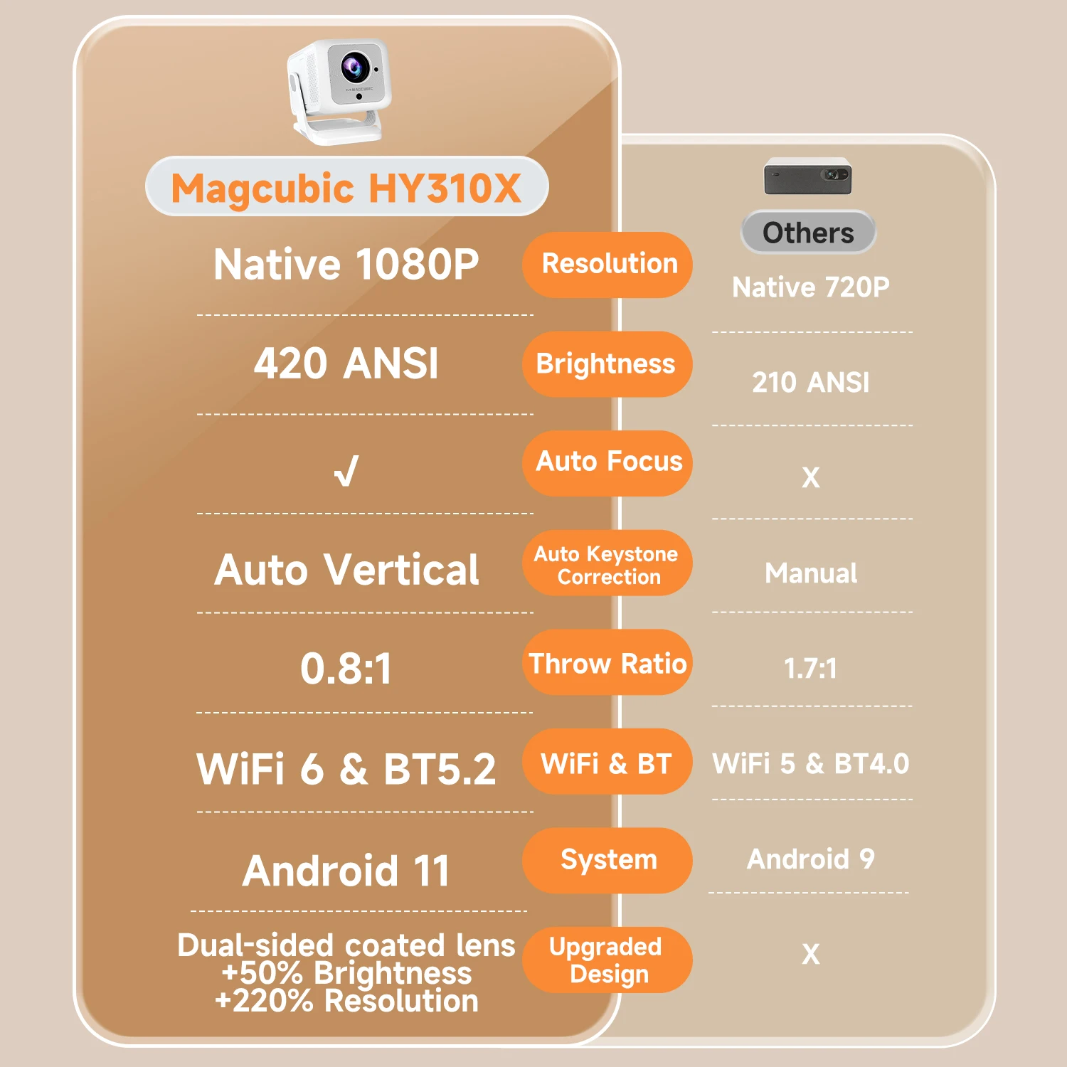 Proyector portátil Magcubic HY310X 4K 420ANSI WiFi 6 enfoque automático Android 11 compatible con proyector Full HD 1080P cine en casa al aire libre - imagen 2