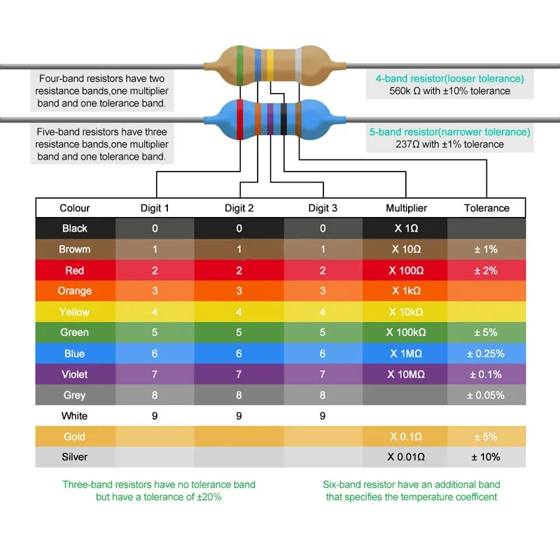 200 Uds 20 valores 1W 1% resistencia de película metálica 10 ohm-1M ohm Kit surtido paquete de resistencias de anillo de 5 colores - imagen 2