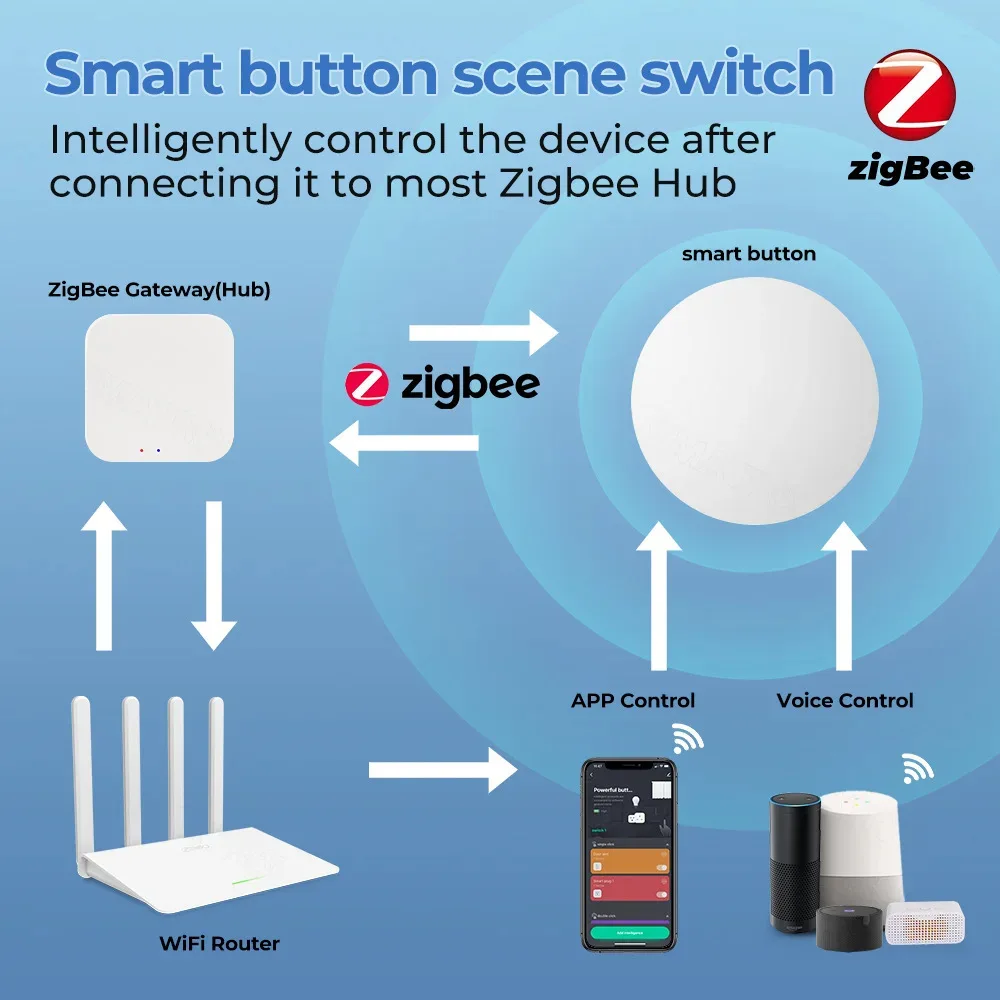 ZigBee Tuya botón interruptor de escena enlace inteligente botón interruptor inteligente alimentado por batería automatización funciona con Smart Life Z2M - imagen 5