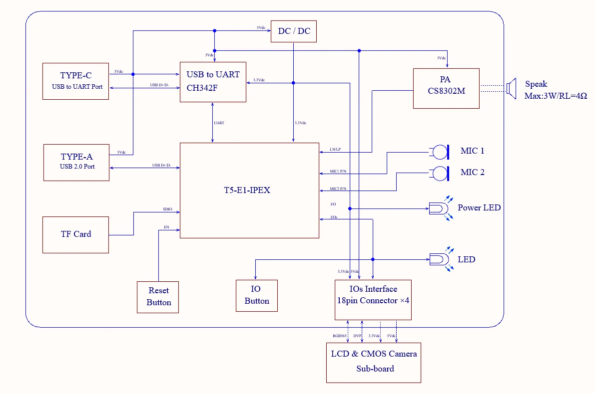 Placa de desarrollo TuyaOS T5AI-Board con módulo de modo dual WiFi/BLE T5-E1-IPEX - imagen 3