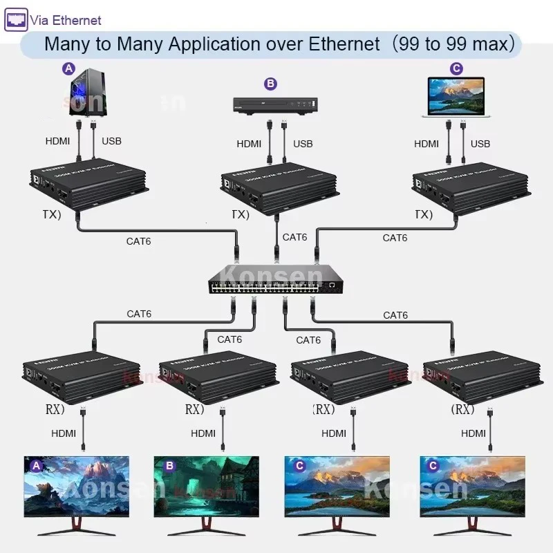 Extensor HDMI KVM IP – USB RJ45 Cat5e/6 Ethernet Keyboard Ratón - imagen 2