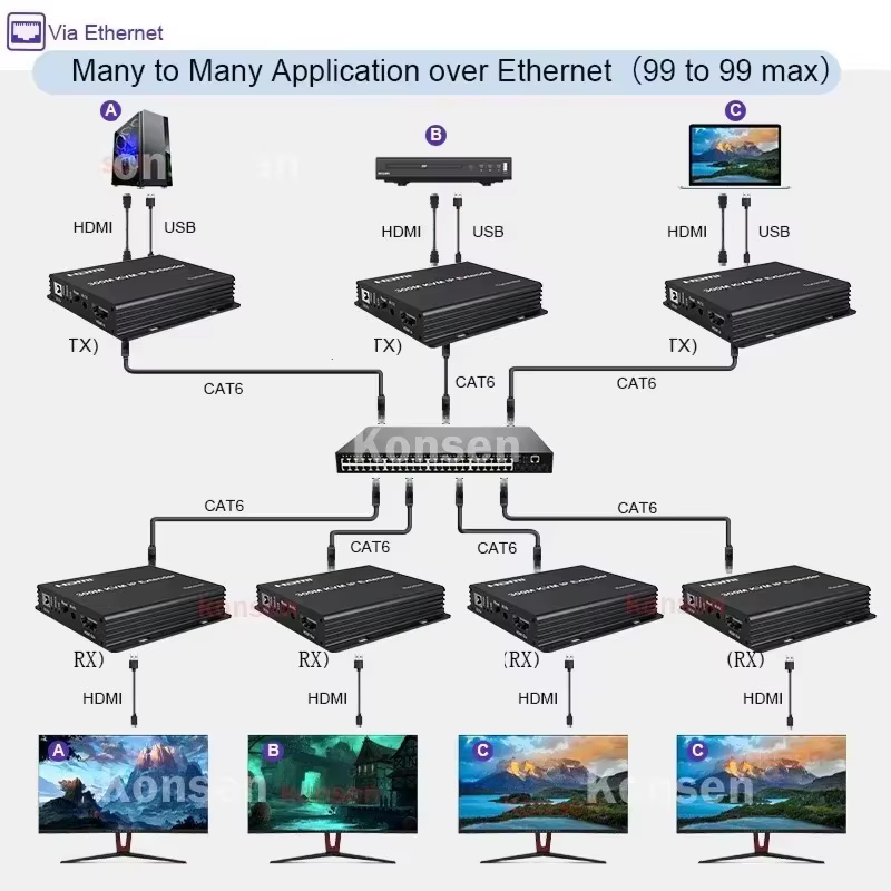 Extensor HDMI KVM IP – USB RJ45 Cat5e/6 Ethernet Keyboard Ratón - imagen 2