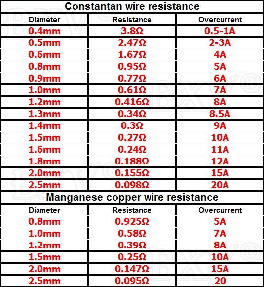 Cable calefactor de temperatura constante, alambre de resistencia de cobre de manganeso, constante, diámetro de 0,2-2,5mm, 0,4, 0,5, 1 metro - imagen 3