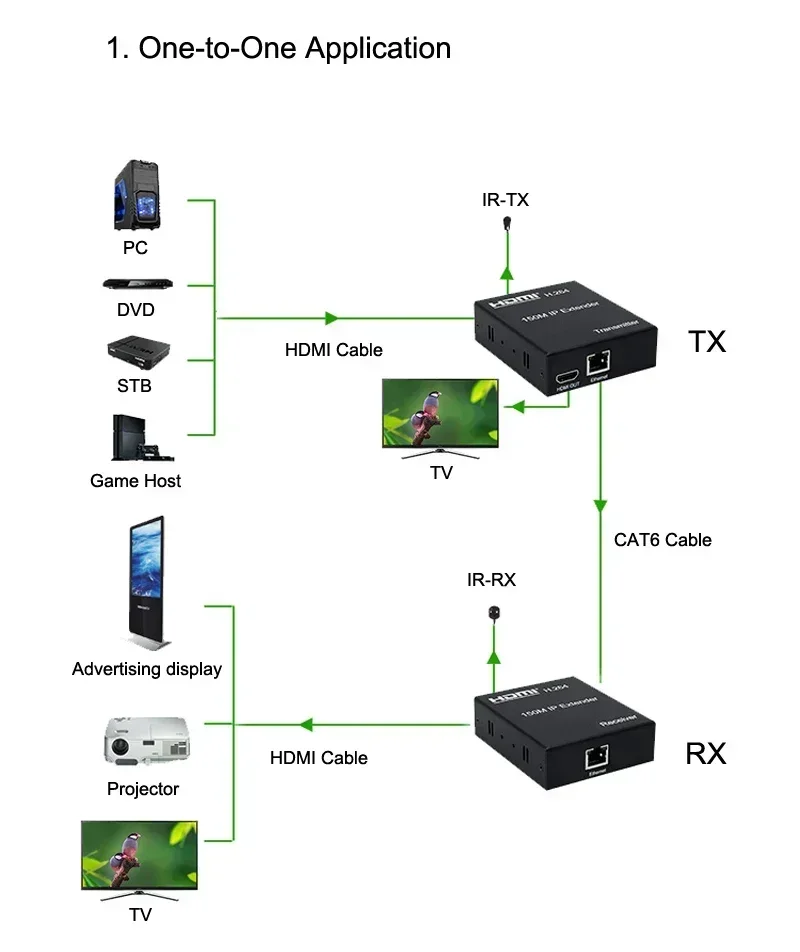 Extensor IP de 1080P y 150M, transmisor receptor HDMI, divisor Ethernet a través de Cable de red RJ45 CAT6, compatible con un TX a múltiples RX - imagen 2