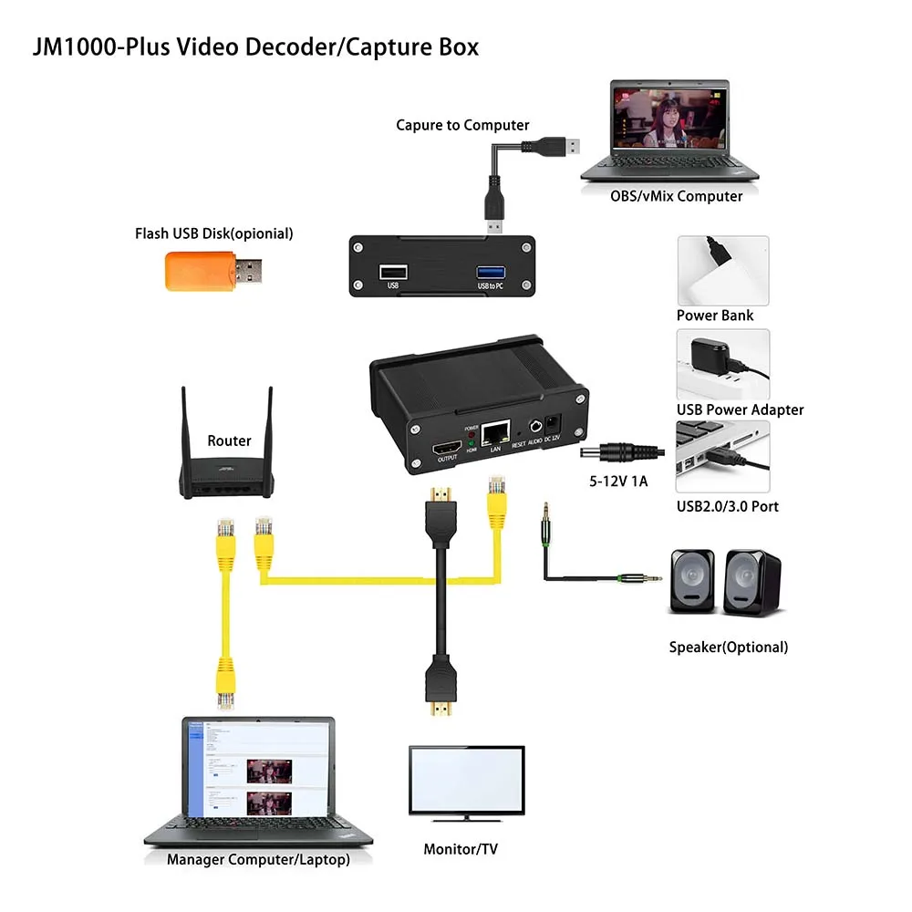 UNISHEEN flujo de bajo costo H.265 H.264 RTSP SRT RTSP Rtmp reproductor de disco Flash USB IP a HDMI caja de captura de vídeo decodificador - imagen 2