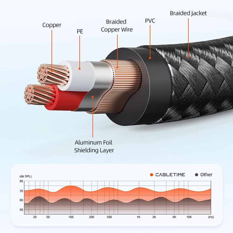CABLETIME 3,5 mm a doble 6,5 mm TRS Cable de audio Adaptador auxiliar 6,5 Jack a Estéreo 3,5 Jack Cable para IPhone PC Mezclador de tarjeta de sonido - imagen 5