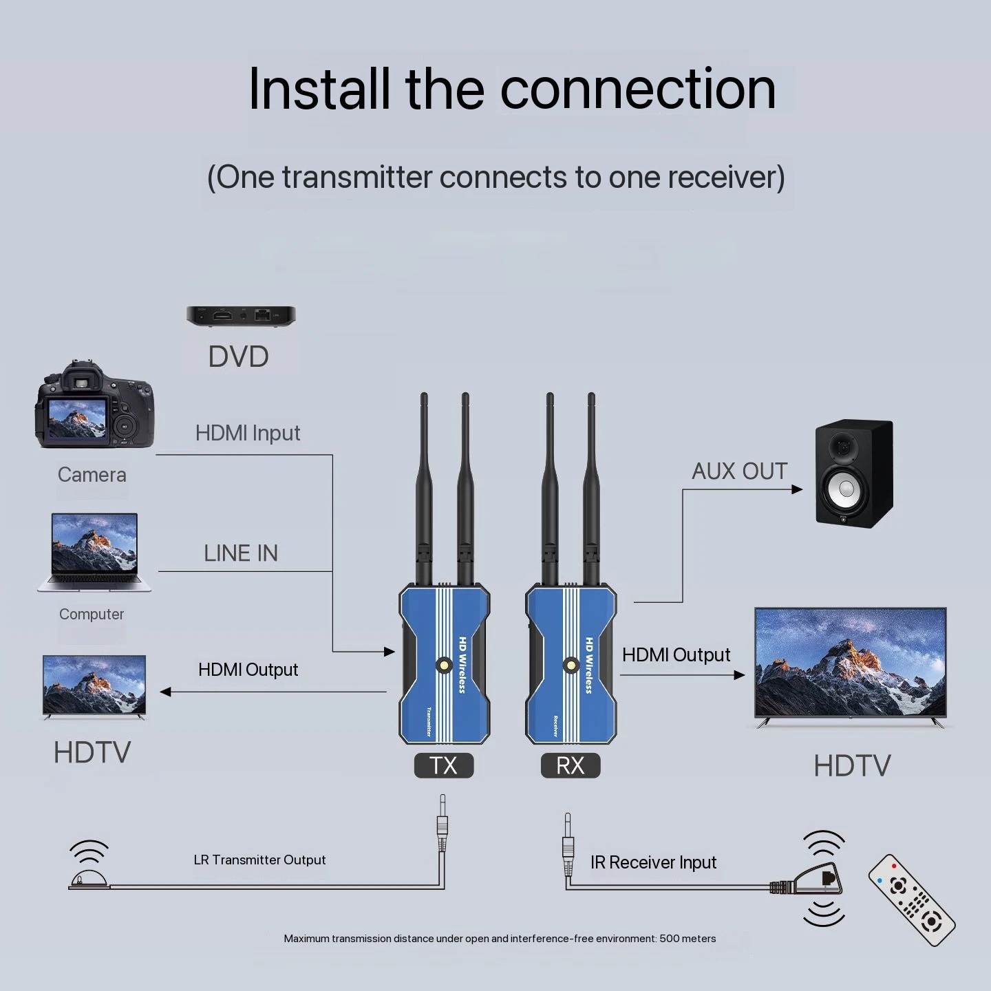HD 500M extensor HDMI inalámbrico transmisor de vídeo receptor compatible con batería 1TX a 8RX TV Box PS4 cámara portátil PC a proyector de TV - imagen 5