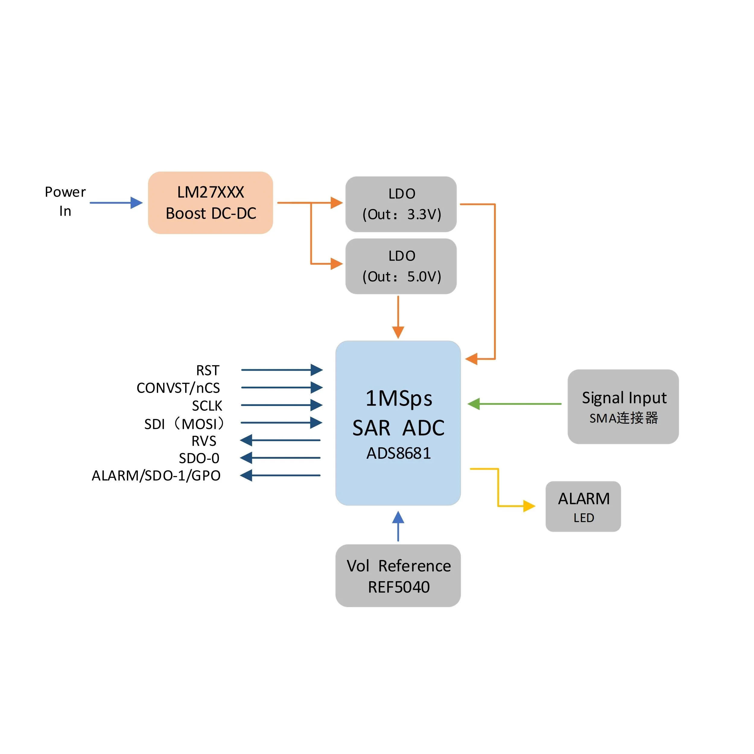 Módulo de aplicación ADS8681 16Bit 1Msps SAR ADC módulo Bipolar único 2,56-12.288V entrada - imagen 2