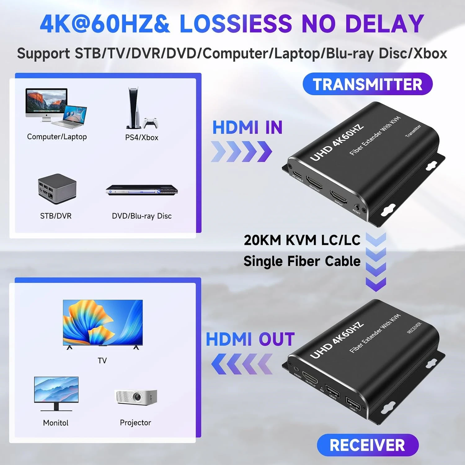 Extensor KVM de fibra HDMI de 20KM, 1080P, 120Hz, 4K, 60Hz, convertidor HDMI sobre fibra óptica, transmisor de vídeo HDMI a fibra óptica para PC y TV - imagen 2