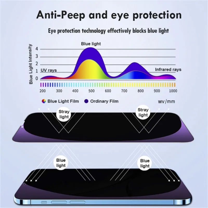 Un gráfico que muestra la efectividad de la tecnología de protección de la luz azul