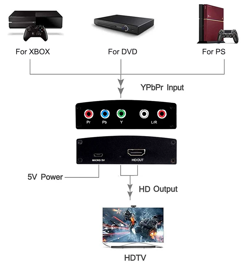 Convertidor Compatible con YPbPr a HDMI W/ R L Audio 1080P para Wii Ps3 DVD TV Box componente grabador de Video HD videocámara a Monitor de TV - imagen 5