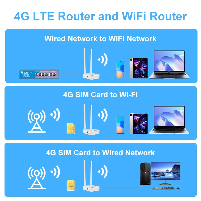 Enrutador KuWFi Mini CAT4 LTE, enrutador WiFi inalámbrico de 2,4 Ghz, módem 4G con puerto Ethernet, ranura para tarjeta SIM, antenas 5dBi compatibles con 10 usuarios - imagen 4