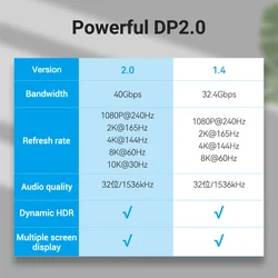 Vention Cable DisplayPort 8K 60Hz 4K 165Hz 40Gbps HDR HDCP 2.2 DP 2.0
