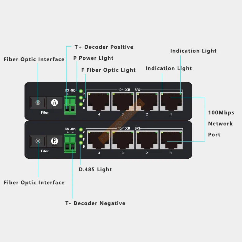 Receptor de fibra óptica Ethernet RS485 de 4 puertos 10/100 Ethernet + 1 vía, convertidor de datos, transmisión de datos SC de fibra monomodo de 20km - imagen 2