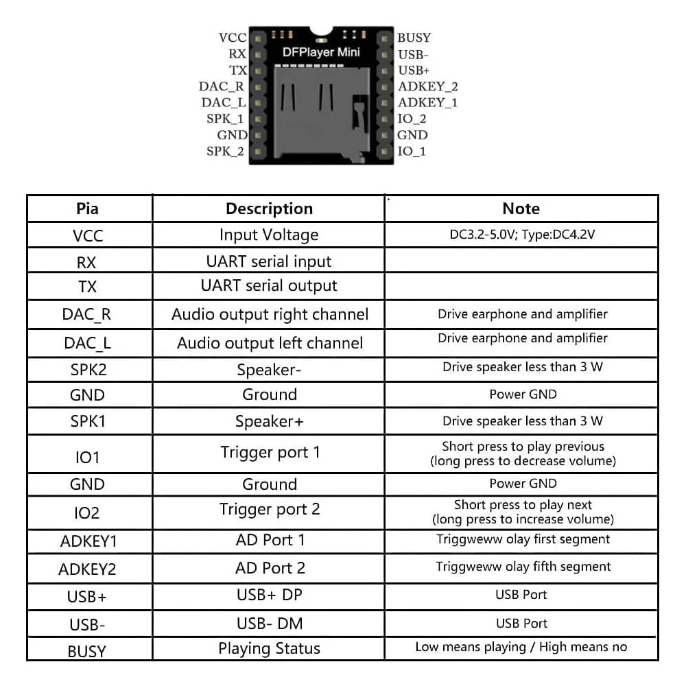 YX5200 DFPlayer Mini módulo de reproductor de MP3 MP3 Placa de decodificación de voz tarjeta TF U-Disk IO puerto serie AD Compatible con Arduino - imagen 4