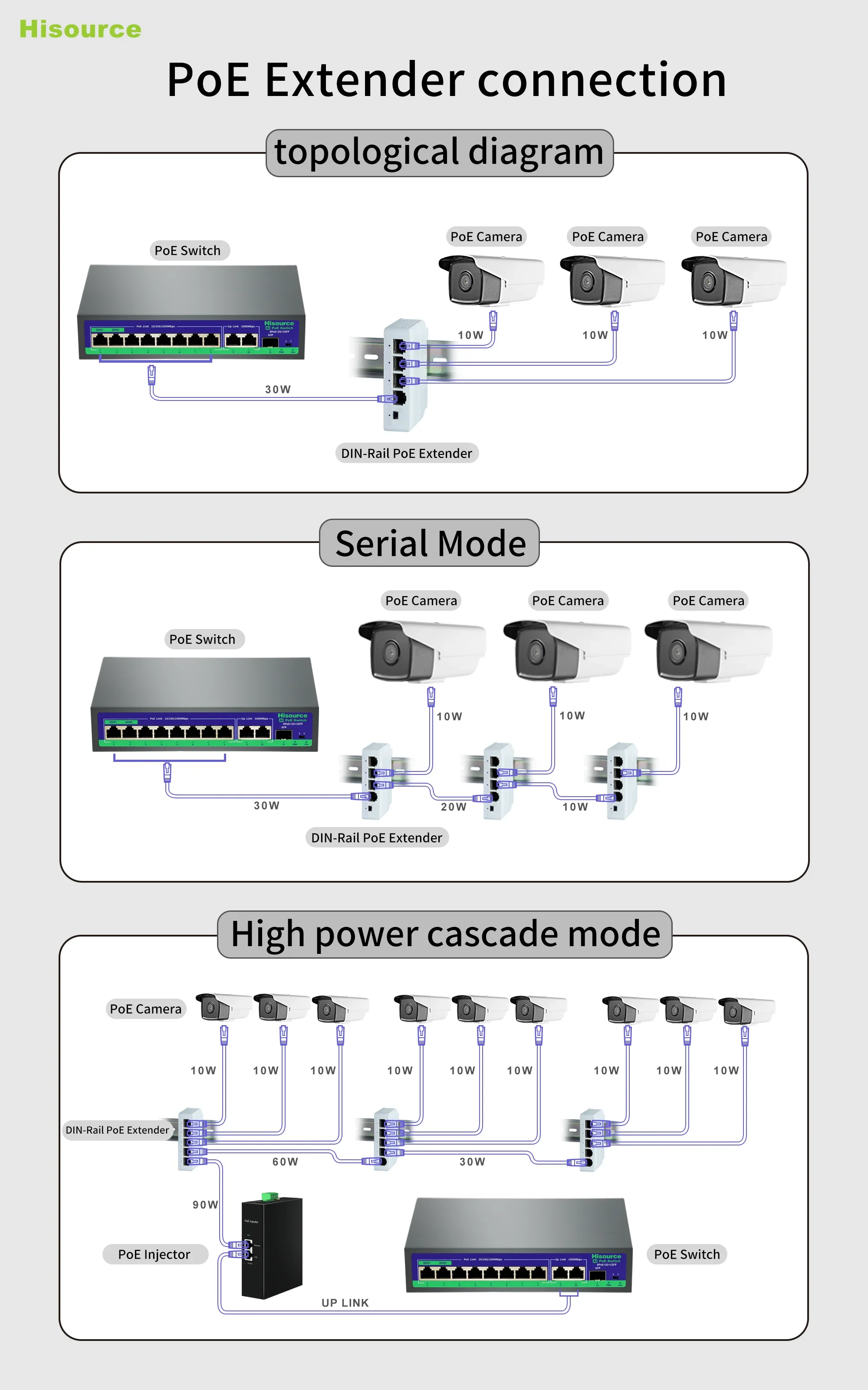 Hisource 1 + 4 puertos 100Mbps extensor POE repetidor de interruptor de red compatible con IEEE802.3af/at/bt 250m para interruptor PoE NVR IPC - imagen 5