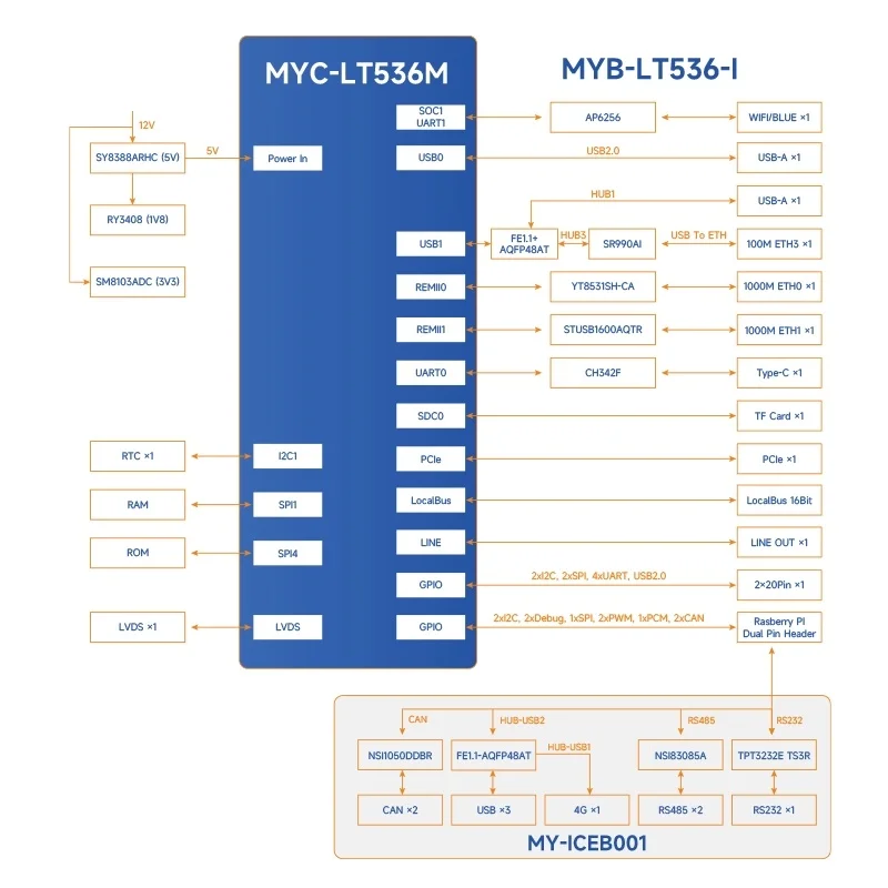 Placa de desarrollo MYD-LT536, 17 puertos serie, 4 puertos CAN, placas de desarrollo doméstico de grado Industrial, alta potencia de computación - imagen 5